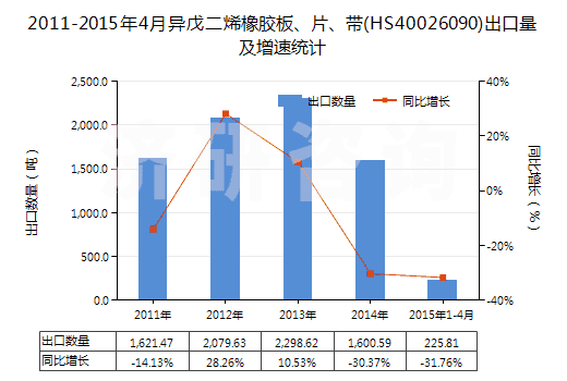 2011-2015年4月異戊二烯橡膠板、片、帶(HS40026090)出口量及增速統(tǒng)計